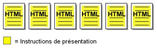 Diagramme montrant la prsence d'instructions de prsentation sur toutes les pages.