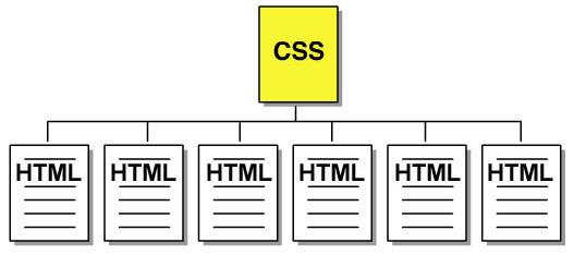 Diagramme montrant toutes les instructions de prsentation groupes en un seul fichier.